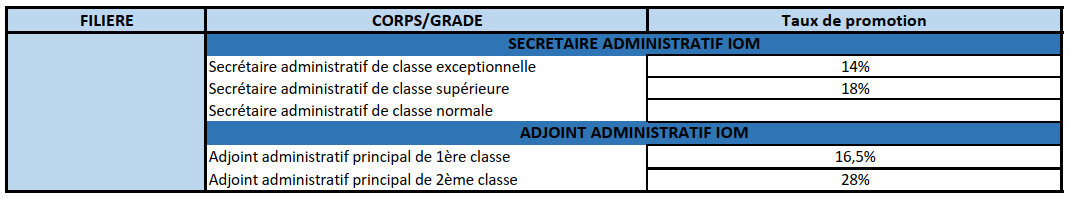 Resultat Cap Avancement Ministère De L'intérieur 2022